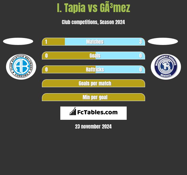 I. Tapia vs GÃ³mez h2h player stats