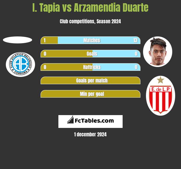 I. Tapia vs Arzamendia Duarte h2h player stats