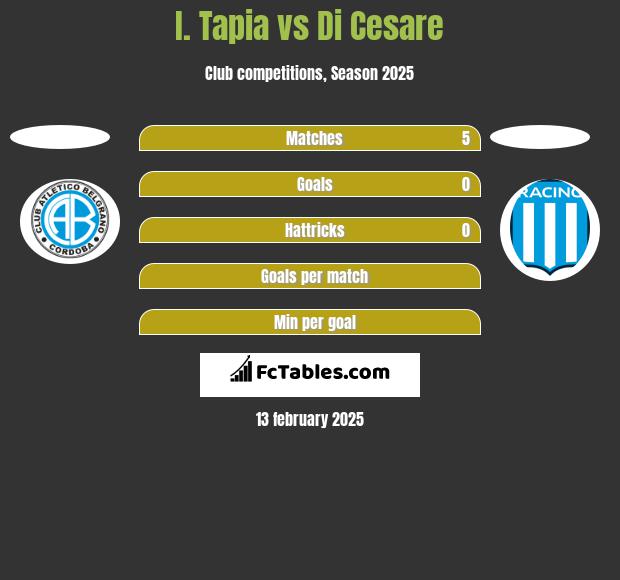 I. Tapia vs Di Cesare h2h player stats