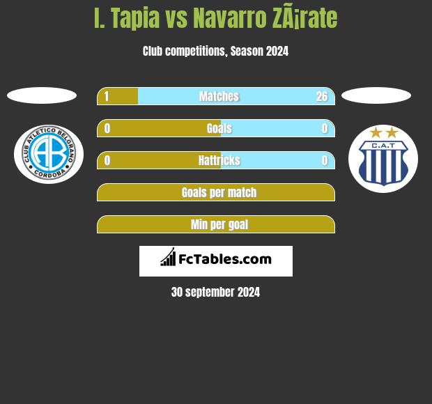 I. Tapia vs Navarro ZÃ¡rate h2h player stats