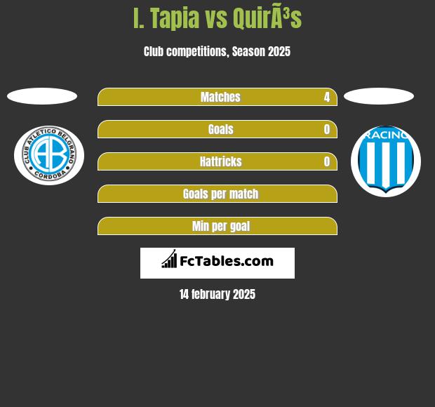 I. Tapia vs QuirÃ³s h2h player stats