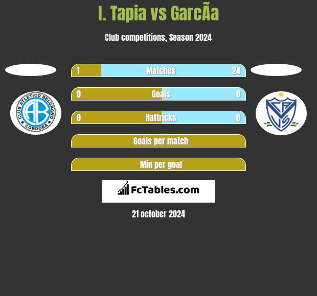 I. Tapia vs GarcÃ­a h2h player stats