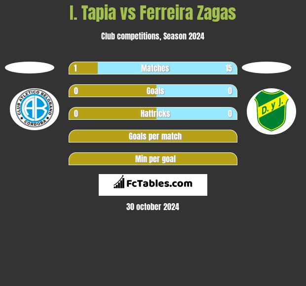 I. Tapia vs Ferreira Zagas h2h player stats