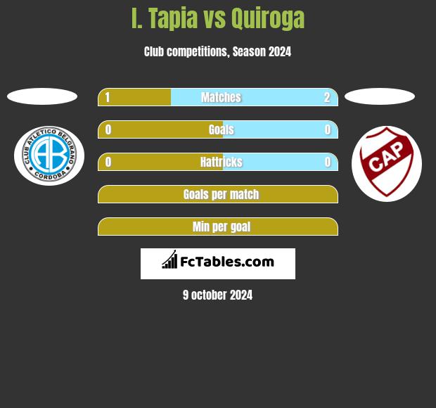 I. Tapia vs Quiroga h2h player stats