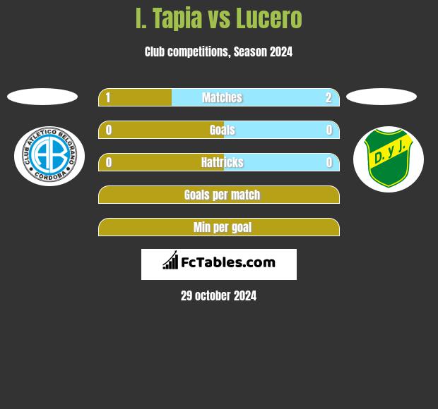 I. Tapia vs Lucero h2h player stats