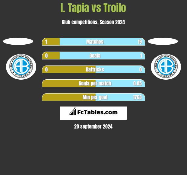 I. Tapia vs Troilo h2h player stats