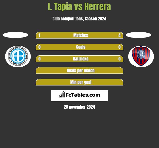 I. Tapia vs Herrera h2h player stats