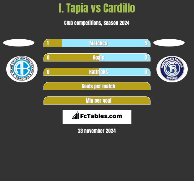 I. Tapia vs Cardillo h2h player stats