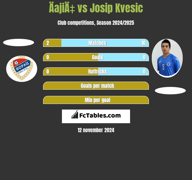 ÄajiÄ‡ vs Josip Kvesic h2h player stats