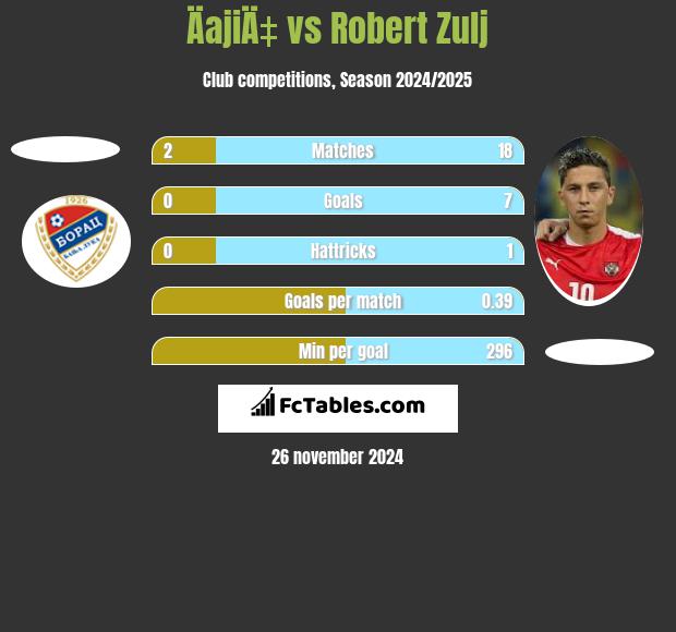 ÄajiÄ‡ vs Robert Zulj h2h player stats