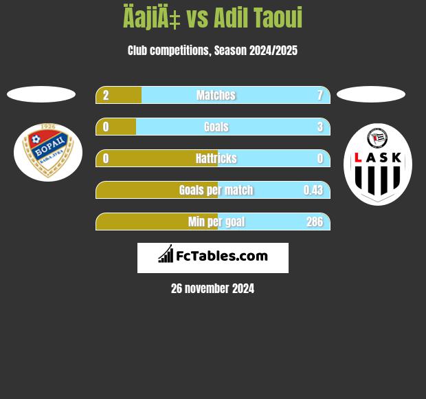 ÄajiÄ‡ vs Adil Taoui h2h player stats