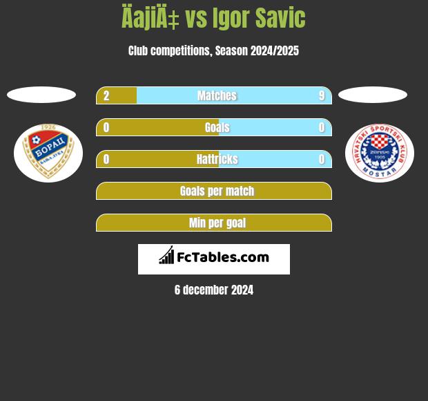 ÄajiÄ‡ vs Igor Savic h2h player stats