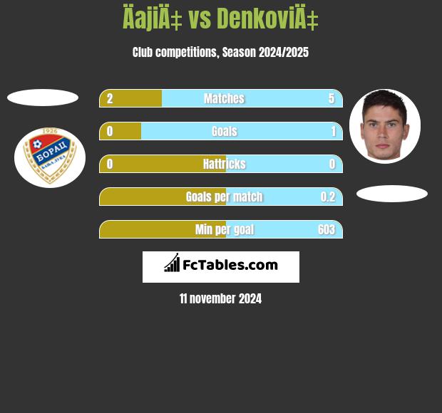 ÄajiÄ‡ vs DenkoviÄ‡ h2h player stats