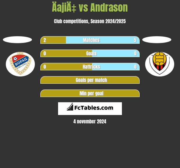 ÄajiÄ‡ vs Andrason h2h player stats