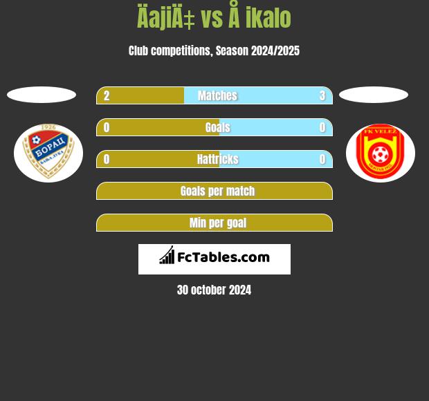 ÄajiÄ‡ vs Å ikalo h2h player stats