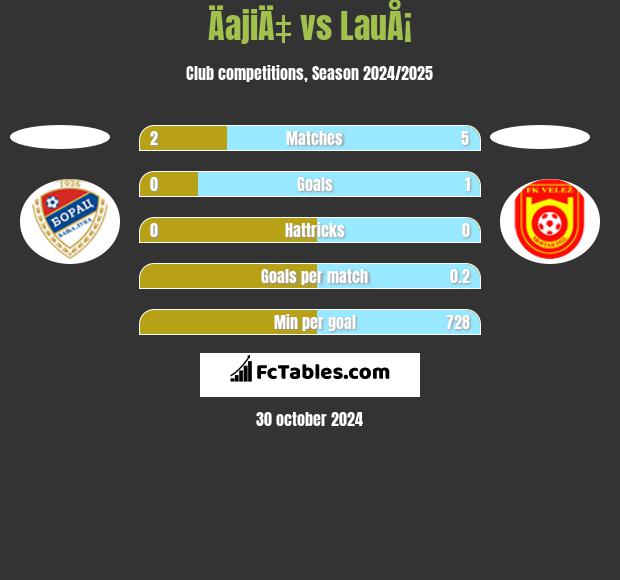 ÄajiÄ‡ vs LauÅ¡ h2h player stats