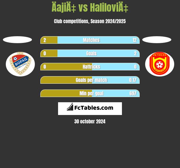 ÄajiÄ‡ vs HaliloviÄ‡ h2h player stats