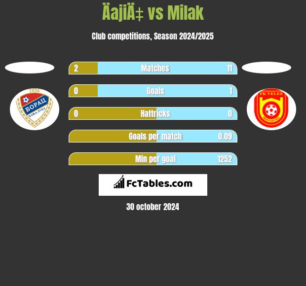 ÄajiÄ‡ vs Milak h2h player stats