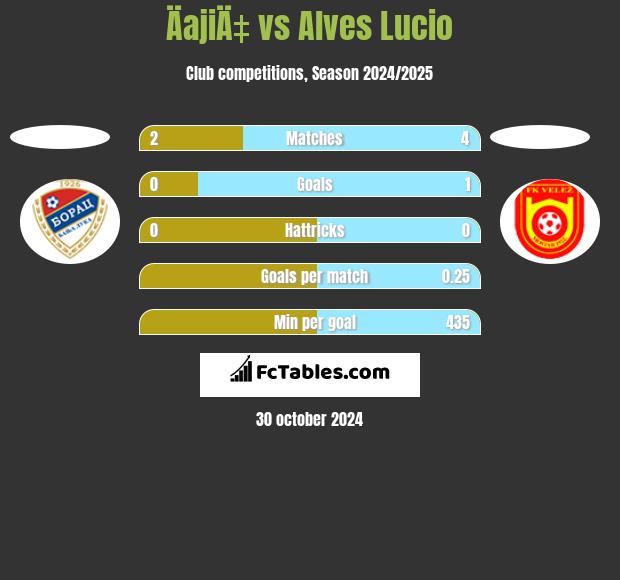 ÄajiÄ‡ vs Alves Lucio h2h player stats