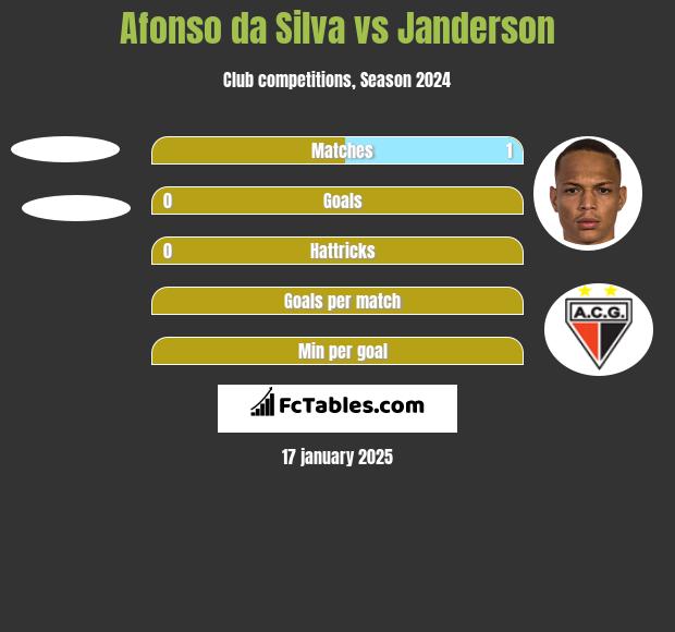 Afonso da Silva vs Janderson h2h player stats