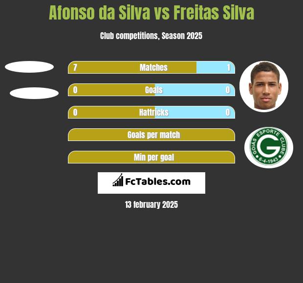 Afonso da Silva vs Freitas Silva h2h player stats