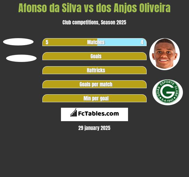 Afonso da Silva vs dos Anjos Oliveira h2h player stats