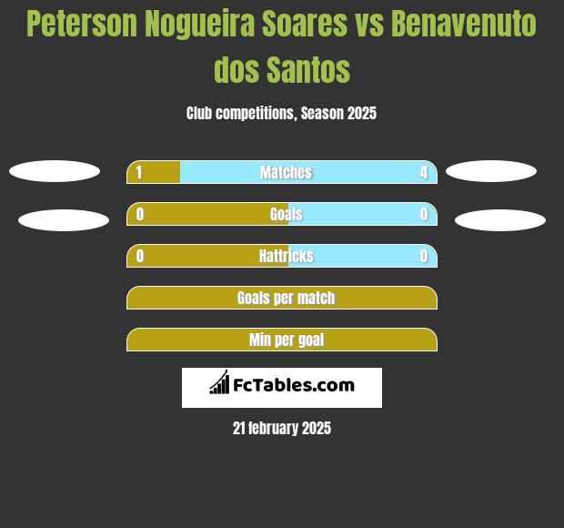 Peterson Nogueira Soares vs Benavenuto dos Santos h2h player stats