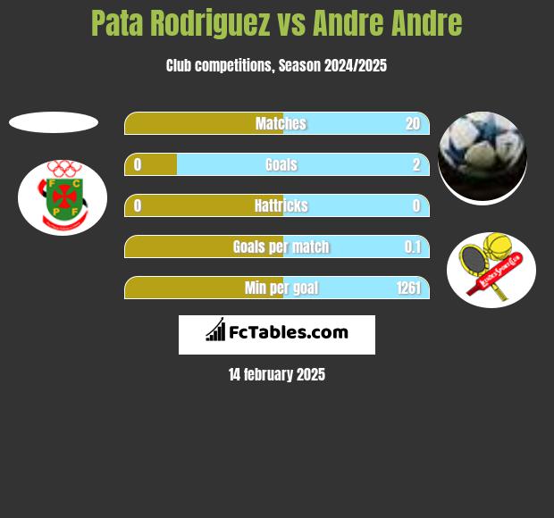 Pata Rodriguez vs Andre Andre h2h player stats