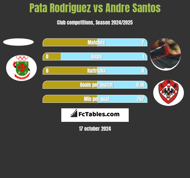 Pata Rodriguez vs Andre Santos h2h player stats