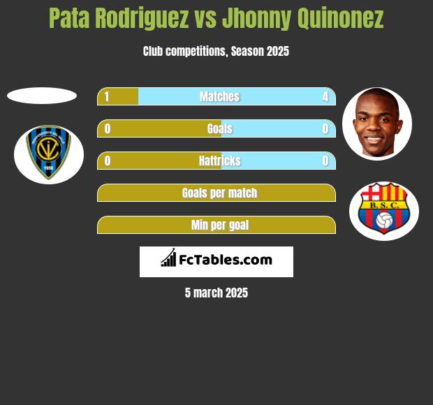 Pata Rodriguez vs Jhonny Quinonez h2h player stats