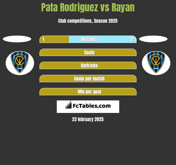 Pata Rodriguez vs Rayan h2h player stats