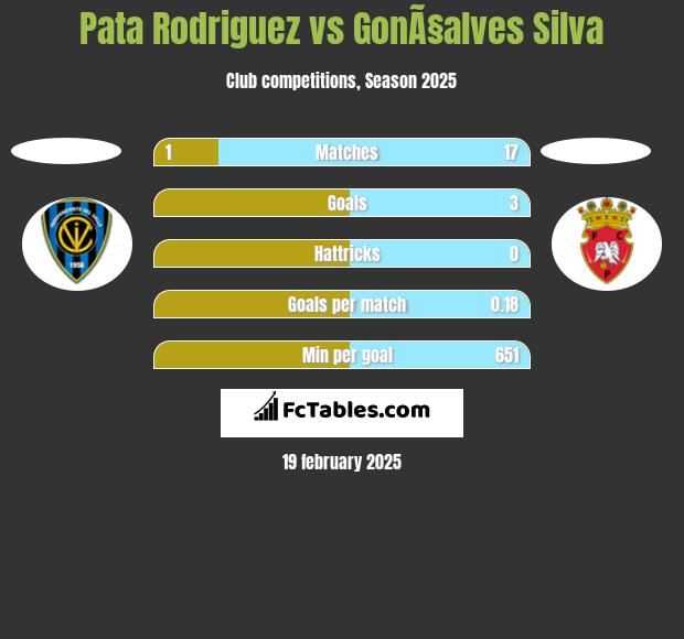 Pata Rodriguez vs GonÃ§alves Silva h2h player stats