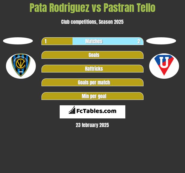 Pata Rodriguez vs Pastran Tello h2h player stats