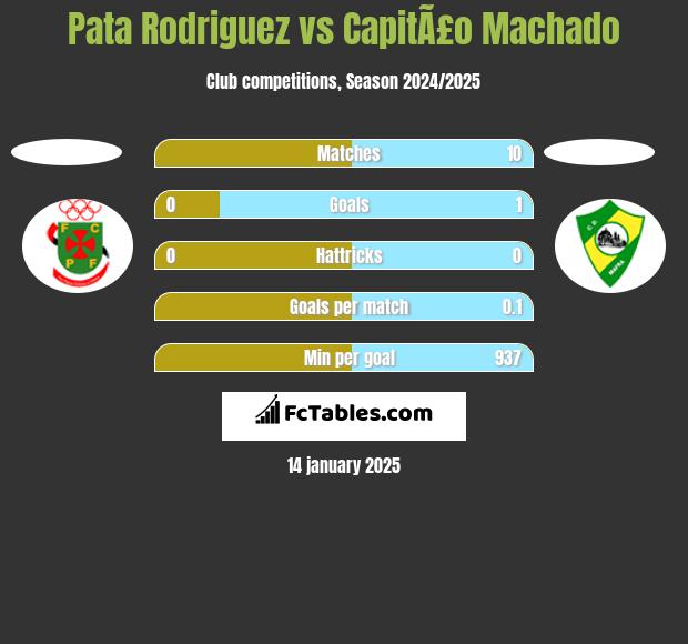 Pata Rodriguez vs CapitÃ£o Machado h2h player stats