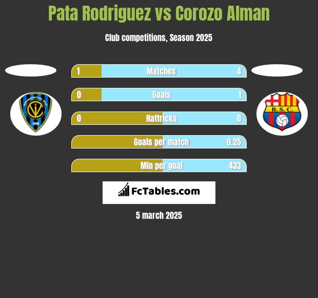 Pata Rodriguez vs Corozo Alman h2h player stats