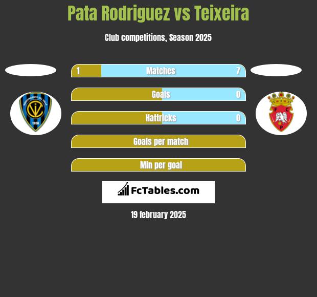 Pata Rodriguez vs Teixeira h2h player stats