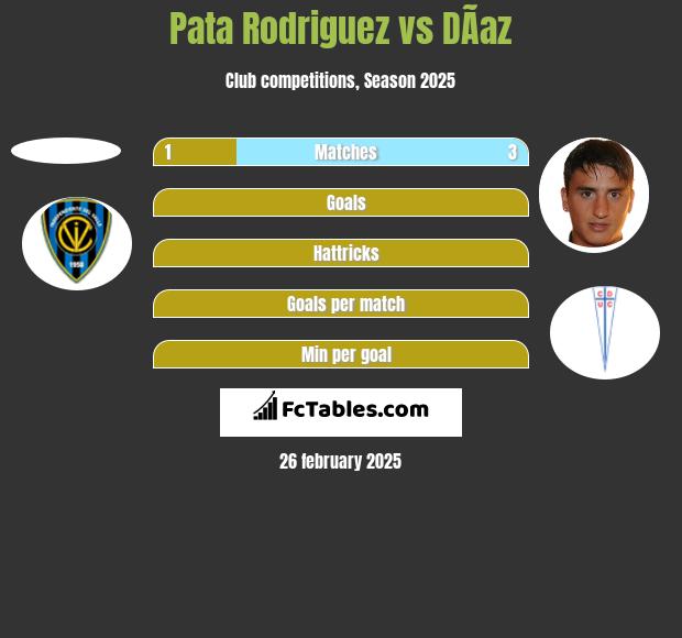 Pata Rodriguez vs DÃ­az h2h player stats