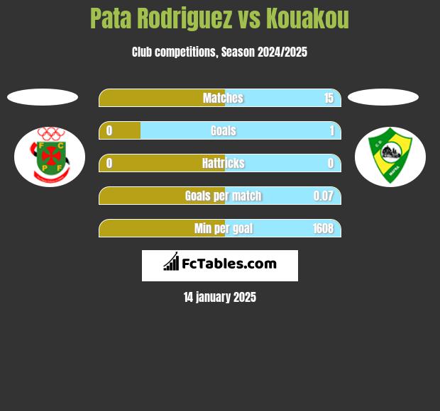 Pata Rodriguez vs Kouakou h2h player stats