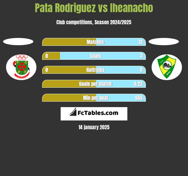 Pata Rodriguez vs Iheanacho h2h player stats