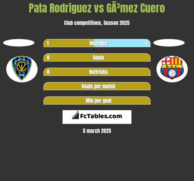 Pata Rodriguez vs GÃ³mez Cuero h2h player stats