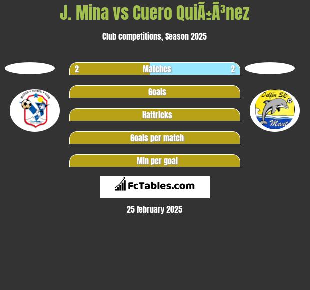 J. Mina vs Cuero QuiÃ±Ã³nez h2h player stats