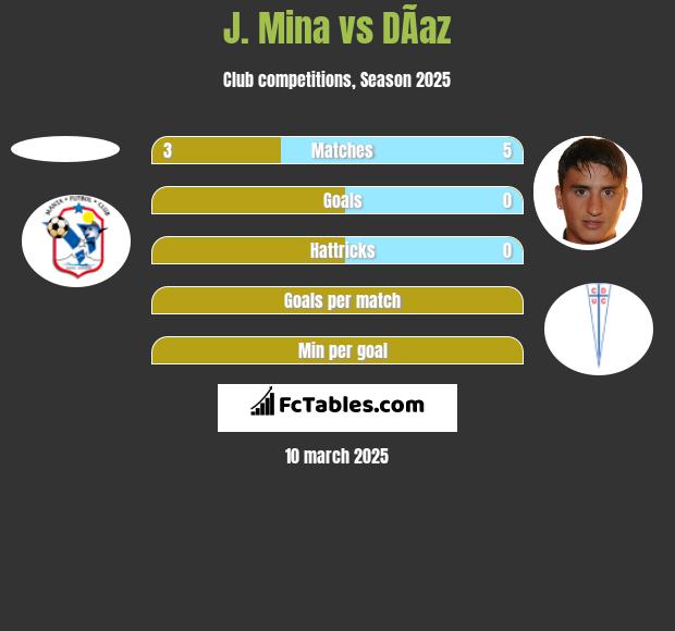 J. Mina vs DÃ­az h2h player stats