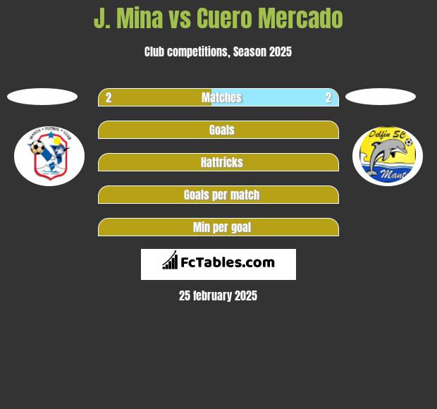 J. Mina vs Cuero Mercado h2h player stats