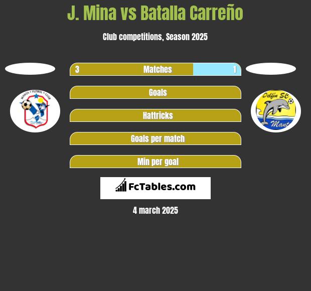 J. Mina vs Batalla Carreño h2h player stats