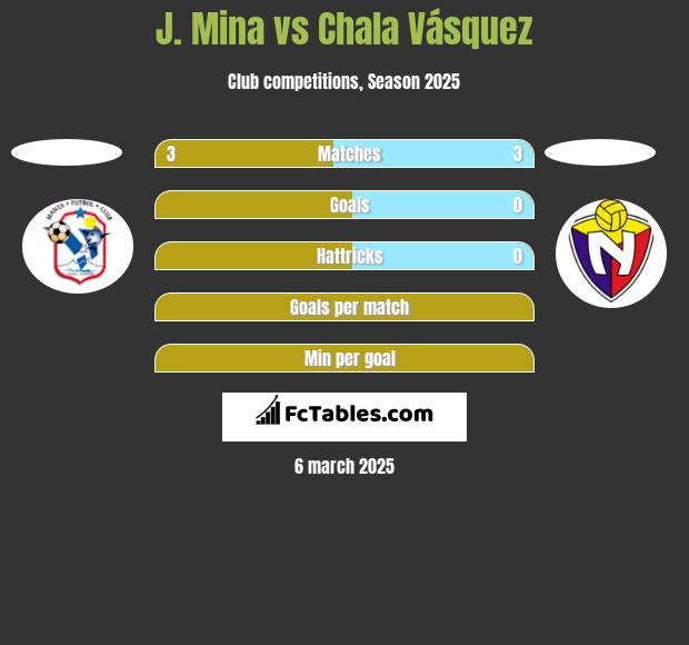 J. Mina vs Chala Vásquez h2h player stats