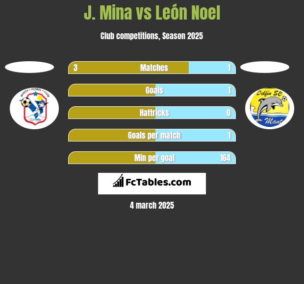 J. Mina vs León Noel h2h player stats