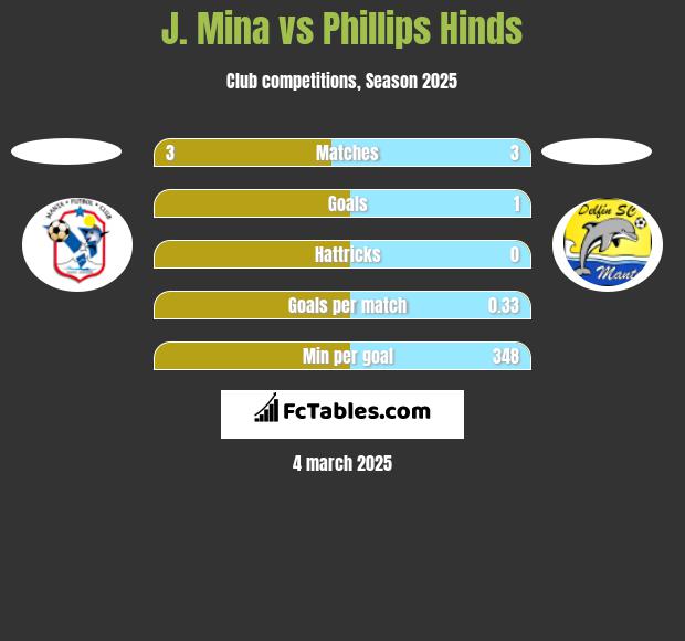 J. Mina vs Phillips Hinds h2h player stats