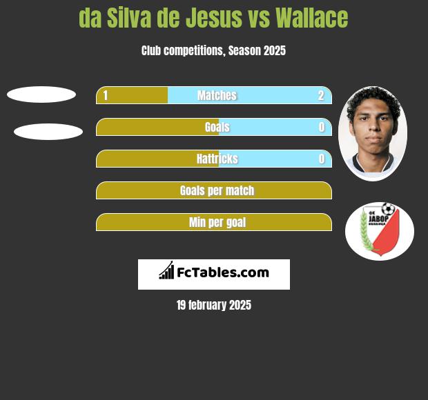 da Silva de Jesus vs Wallace h2h player stats