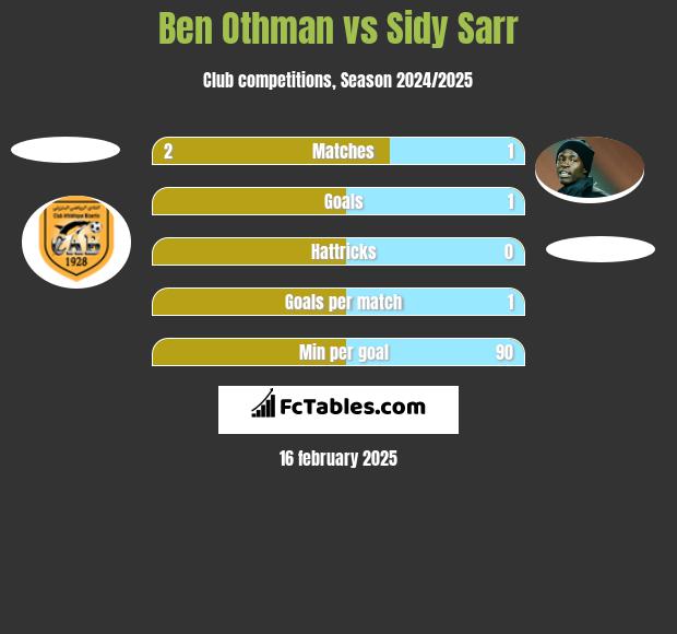 Ben Othman vs Sidy Sarr h2h player stats