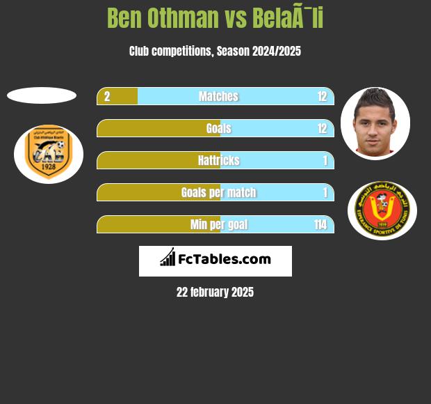 Ben Othman vs BelaÃ¯li h2h player stats